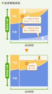 住宅ローン　繰り上げ返済